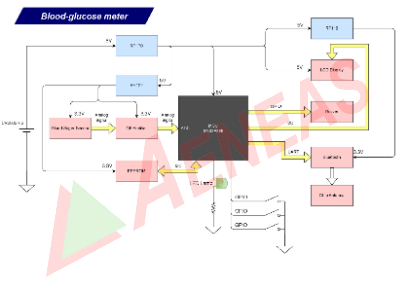 Blood-Glucose Meter